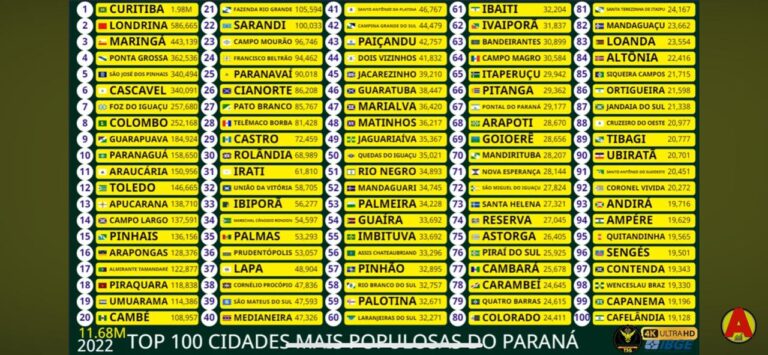 Top 100 cidades maiores do Paraná – CENSO 2022